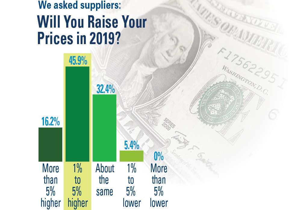 Asked-Suppliers-Will-you-raise-prices-in-19 AVG SOI 2019