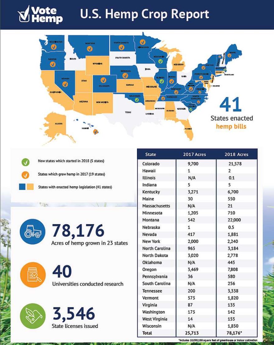 U.S. Hemp Production Trending and Poised for New Growth - Growing Produce