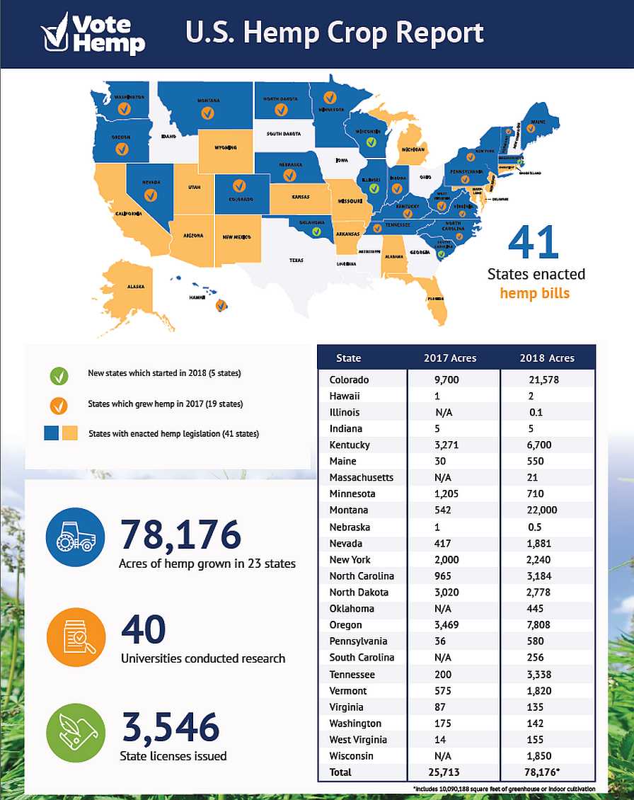 U.S. Hemp Production Report 2018 infographic from Vote Hemp