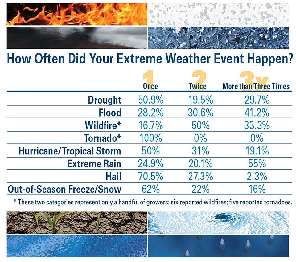 How-Often-Did-Extreme-Weather-Happen AVG SOI 2019