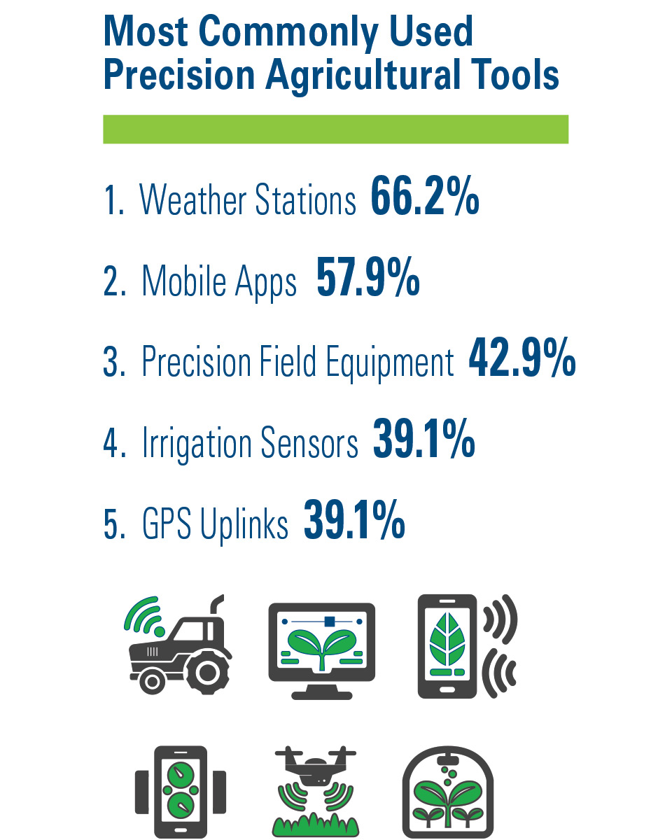 Most-Commonly-Used-Precision-Ag-Tools AVG SOI 2019