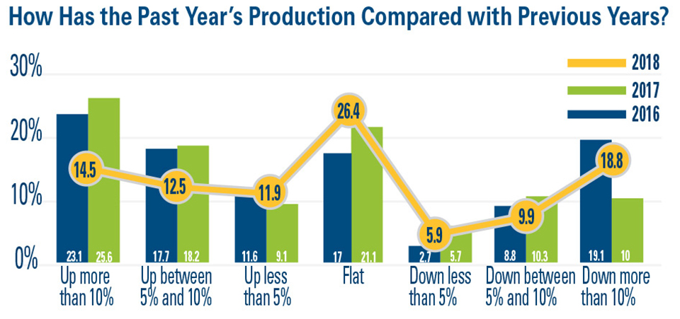 Past-Years-Production-Compared-W-Previous-Years AVG SOI 2019