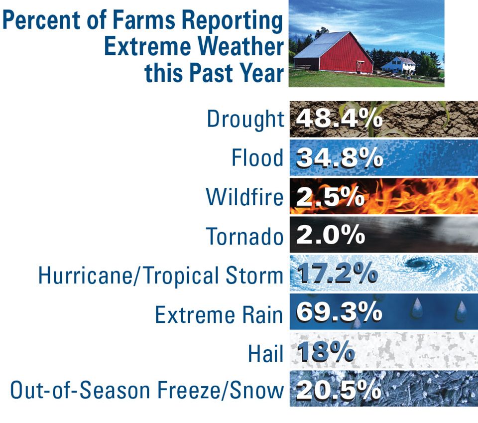 Percent-of-Farms-Reporting-Extreme-Weather-Past-Year AVG SOI 2019