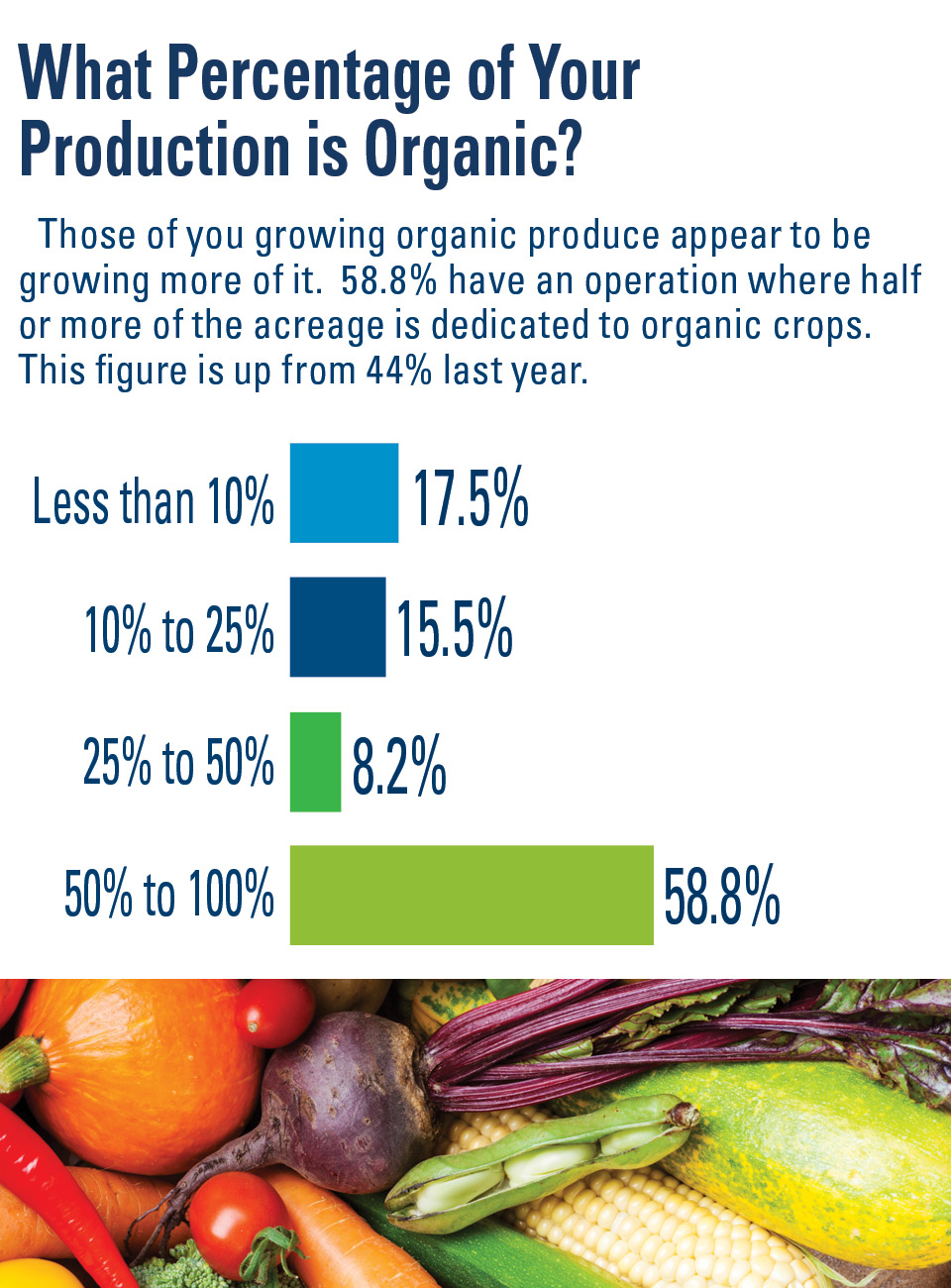 Percentage-Production-Organic AVG SOI 2019