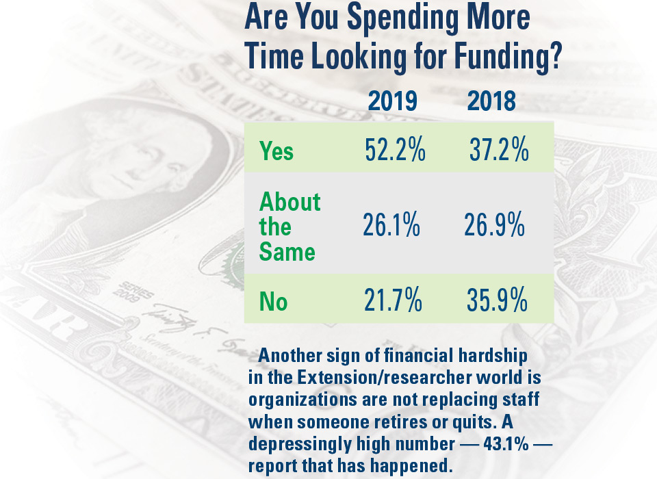 Spending-More-Time-Looking-for-Funding AVG SOI 2019