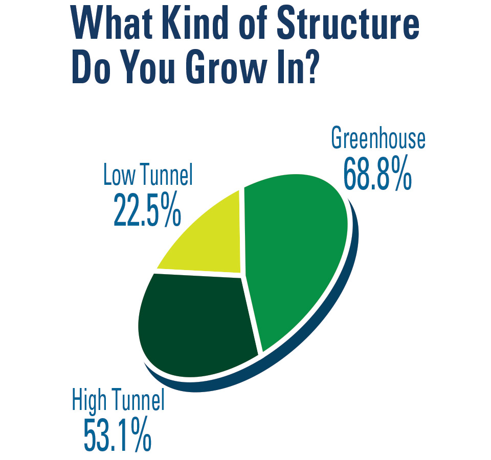 55% of Vegetable Operations Grow Indoors [2019 State of the Vegetable Industry]