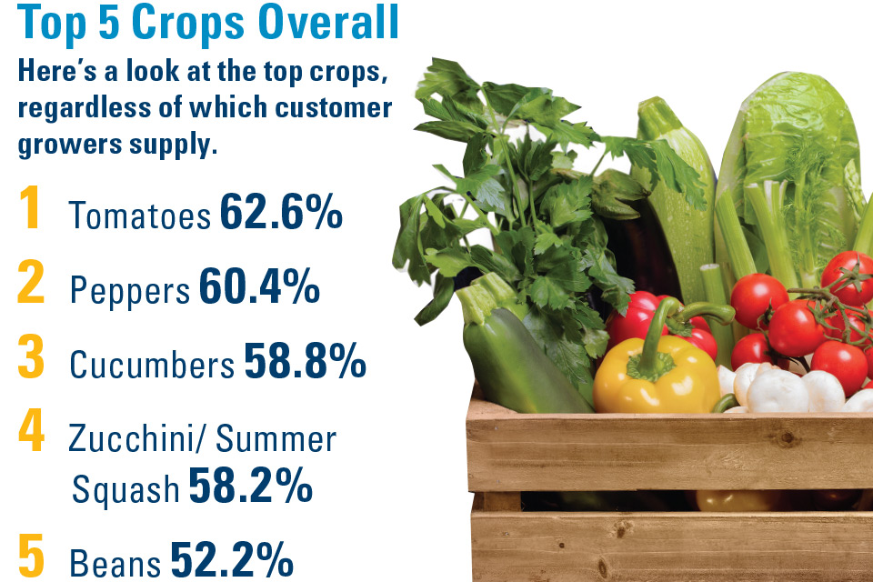 Top-5-Crops-Overall