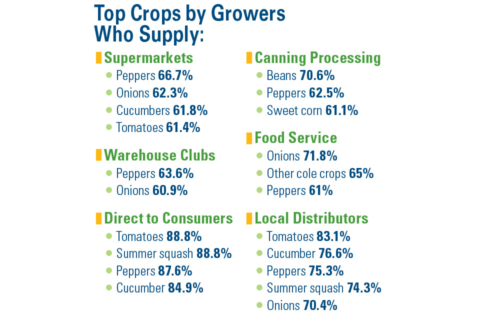 How Customers Impact What You Grow [2019 State of the Vegetable Industry]