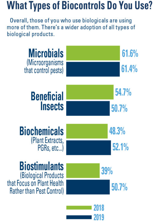 Growers Deepen Biocontrol Use [2019 State of the Vegetable Industry