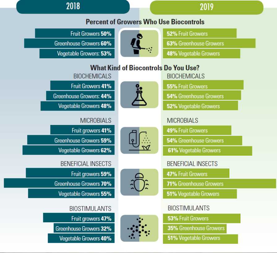 Biocontrol adoption by growers infographic