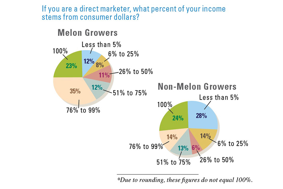 Melon-stats_percent-of-income-fr-consumer-dollars