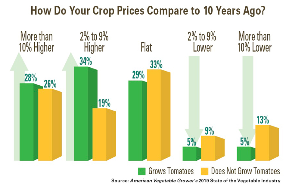 How-Prices-Compare-to-10-years-ago