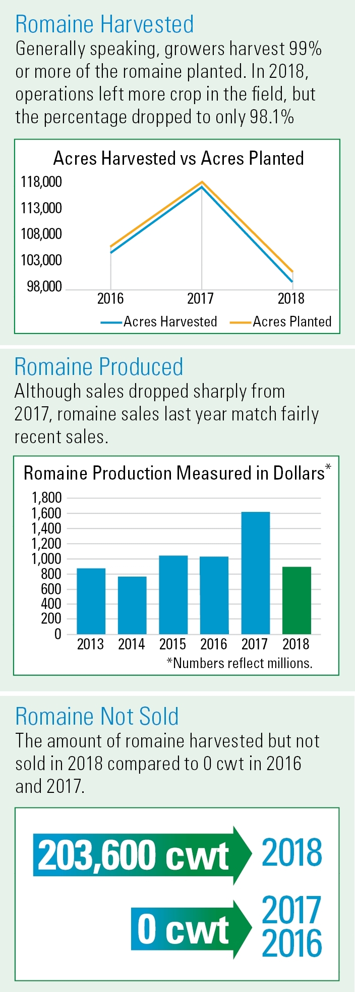 Romaine-charts-showing-2018-impact