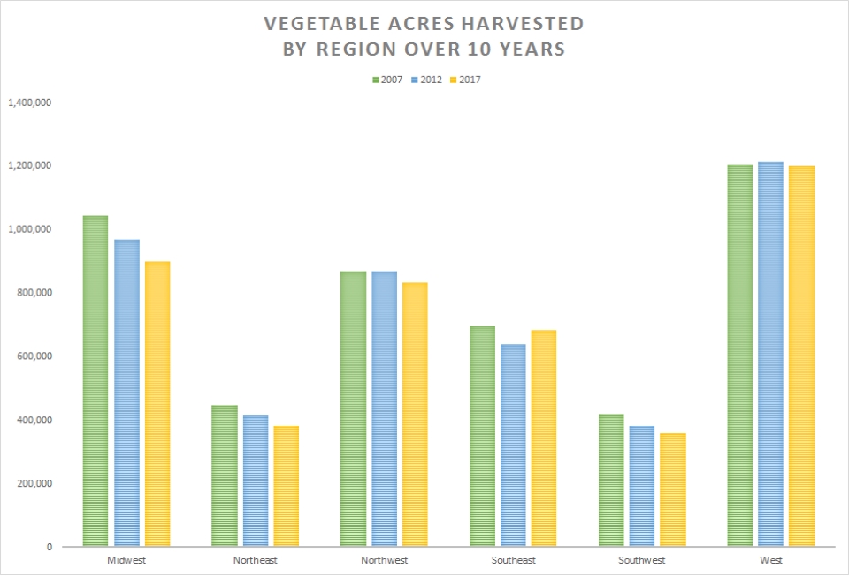 Vegetable-Acres-Harvested-Chart-by-Region