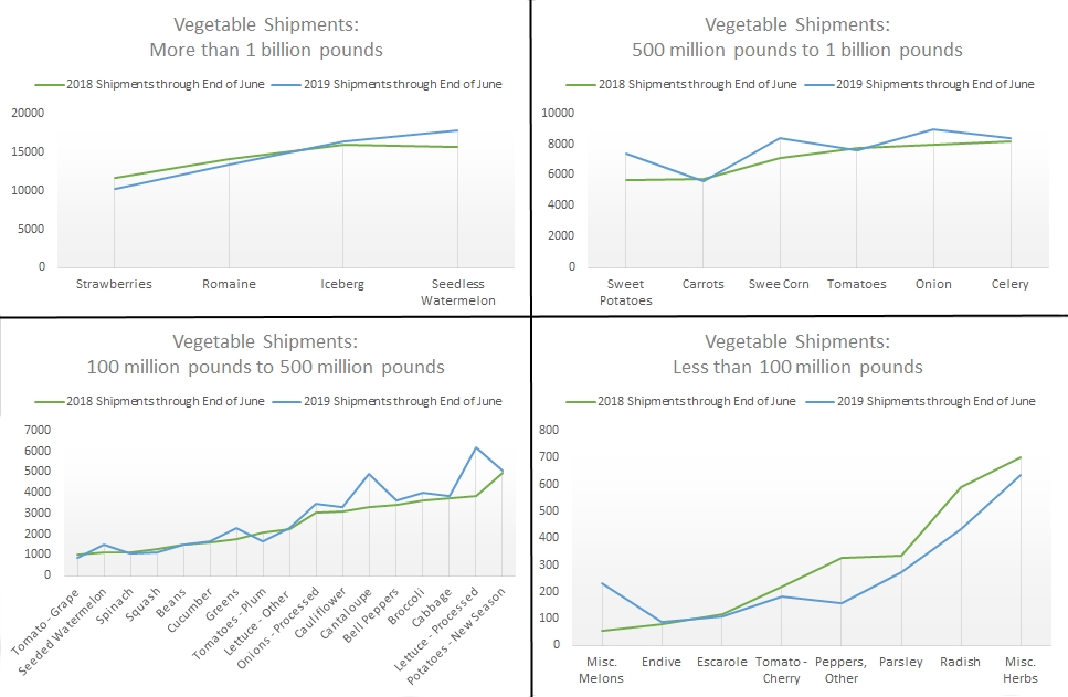 2019-Veg-shipments-compared-to-2018-ALL-CROPS