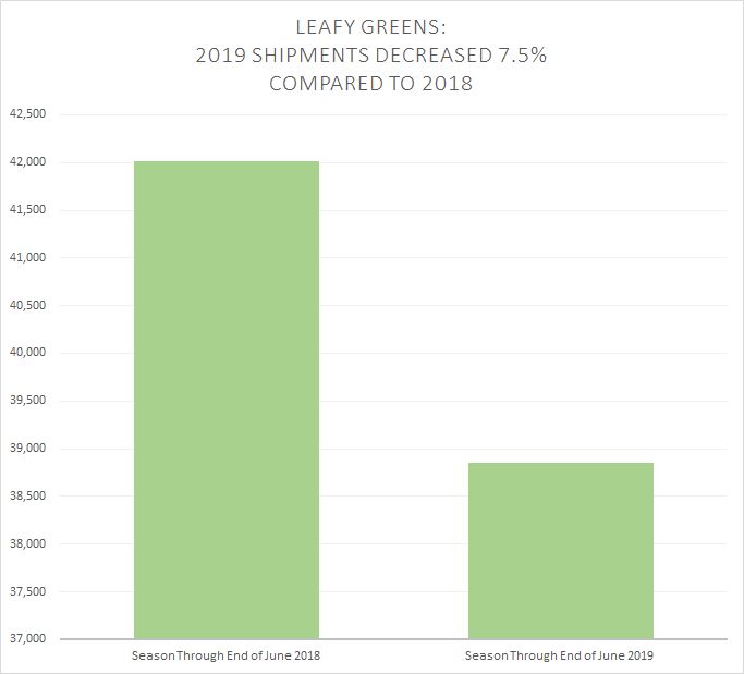 Leafy-greens-shipments-2019-and-2018-compared