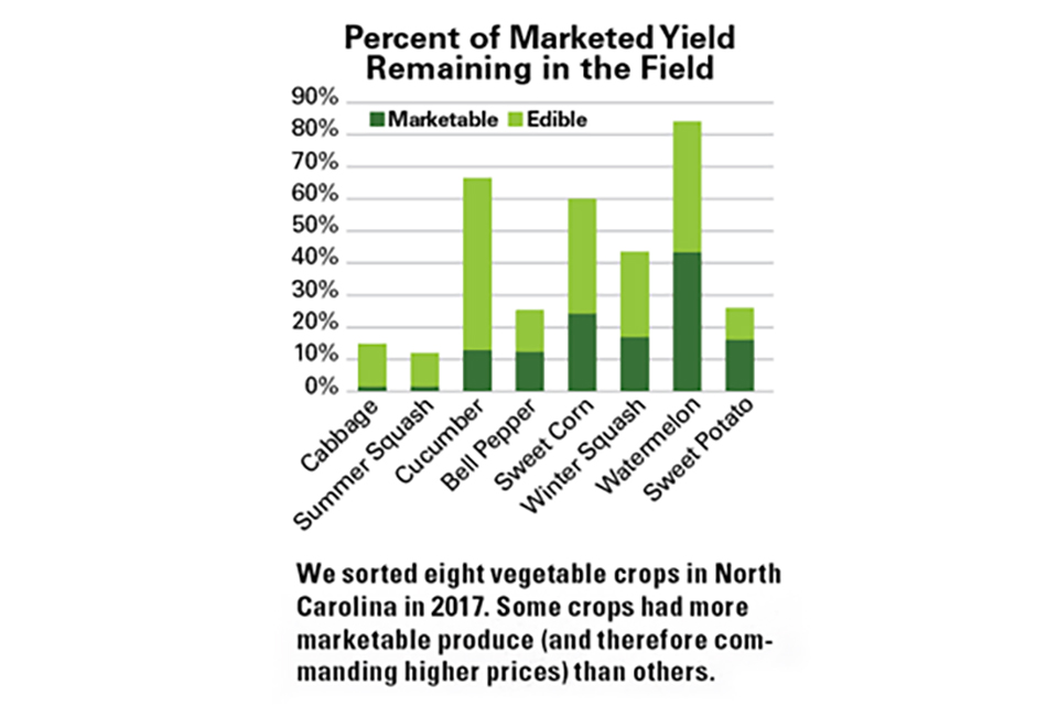 Left over harvest analysis by crop NCSU study