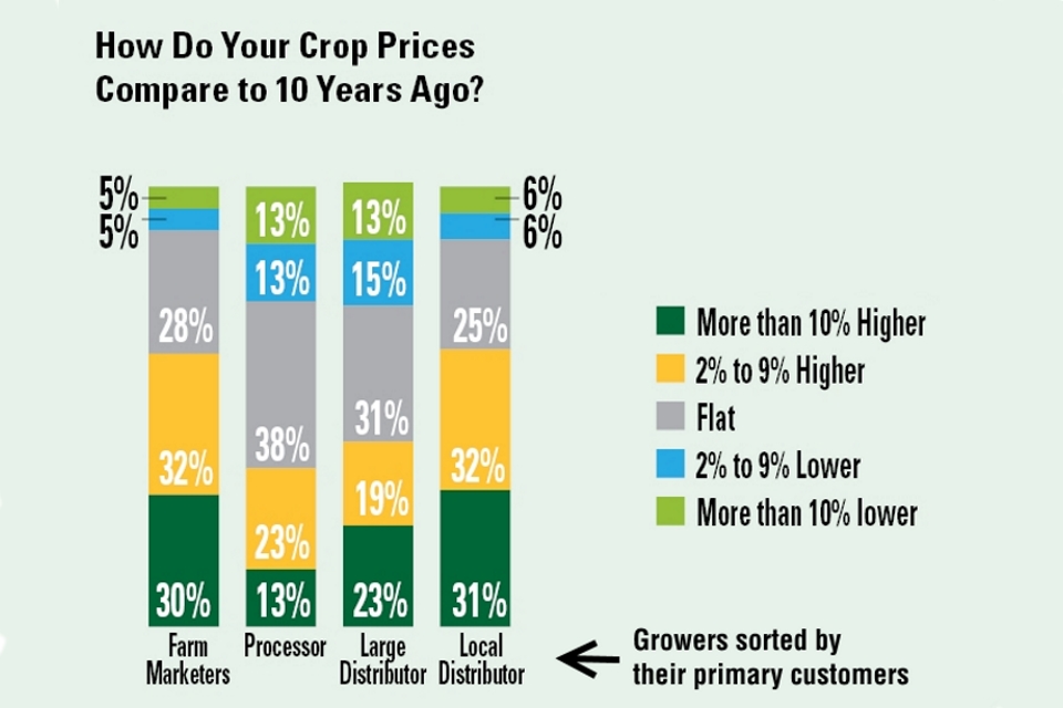 How veg prices compare to 10 years ago AVG SOI 2019