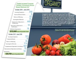 What You Can Do About Organic Fraud - Growing Produce