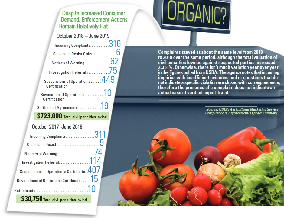 Organic fraud infographic