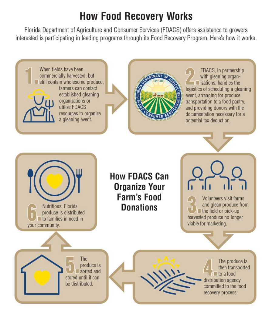 Florida Food Recovery Program infographic