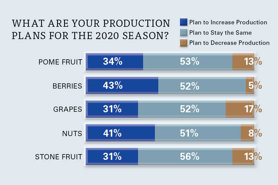 2020 Fruit SOI Production Trends by crop chart