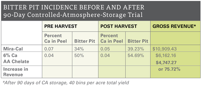 incidence of bitter pit