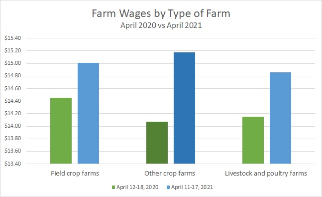 USDA Farm wages by type of farm 2020 vs 2021
