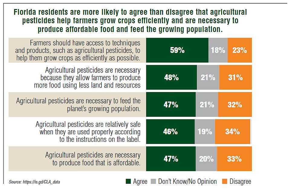 CropLife America opinion on pesticide use in Florida ag