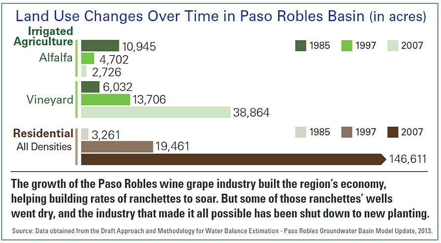 Land use chart for Paso Robles, CA basin