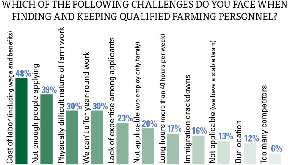 State of the Fruit and Nut Industry 2022 top labor challenges
