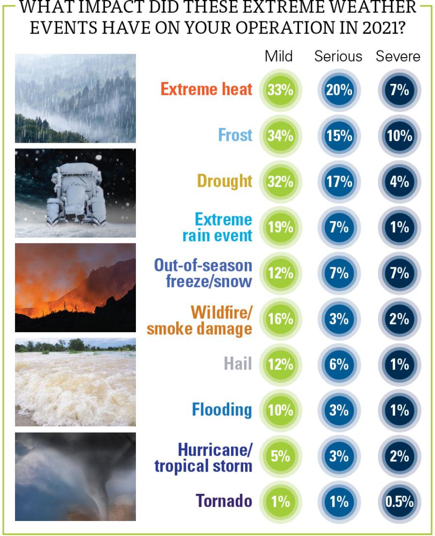 State of the fruit and nut industry survey results about extreme weather