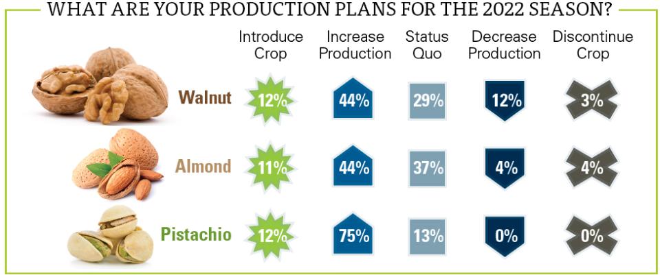2022 State of the Fruit and Nut Industry nut production chart