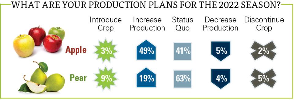 2022 State of the Fruit and Nut Industry survey results on pome production plans