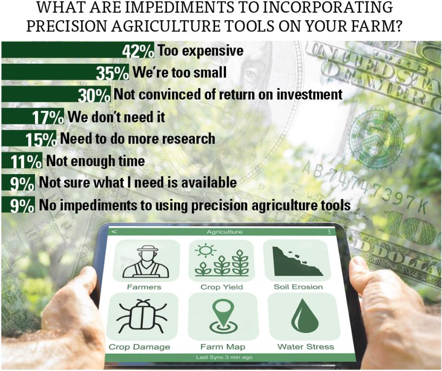 What are impediments to incorporating precision agriculture tools on your farm? 42% Too expensive, 35% We're too small, 30% Not convinced of return on investment, 17% we dont need it, 15% need to do more research, 11% not enough time, 9% not sure what I need is available, 9% no impediments to using precision ag tools.