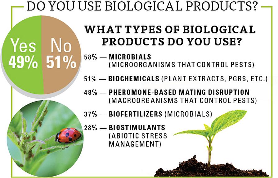 2022 State of the Fruit and Nut Industry survey results on biological use