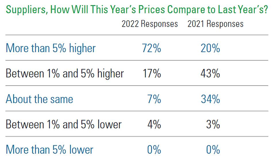 2022 State of the Vegetable Industry survey results on price comparisons