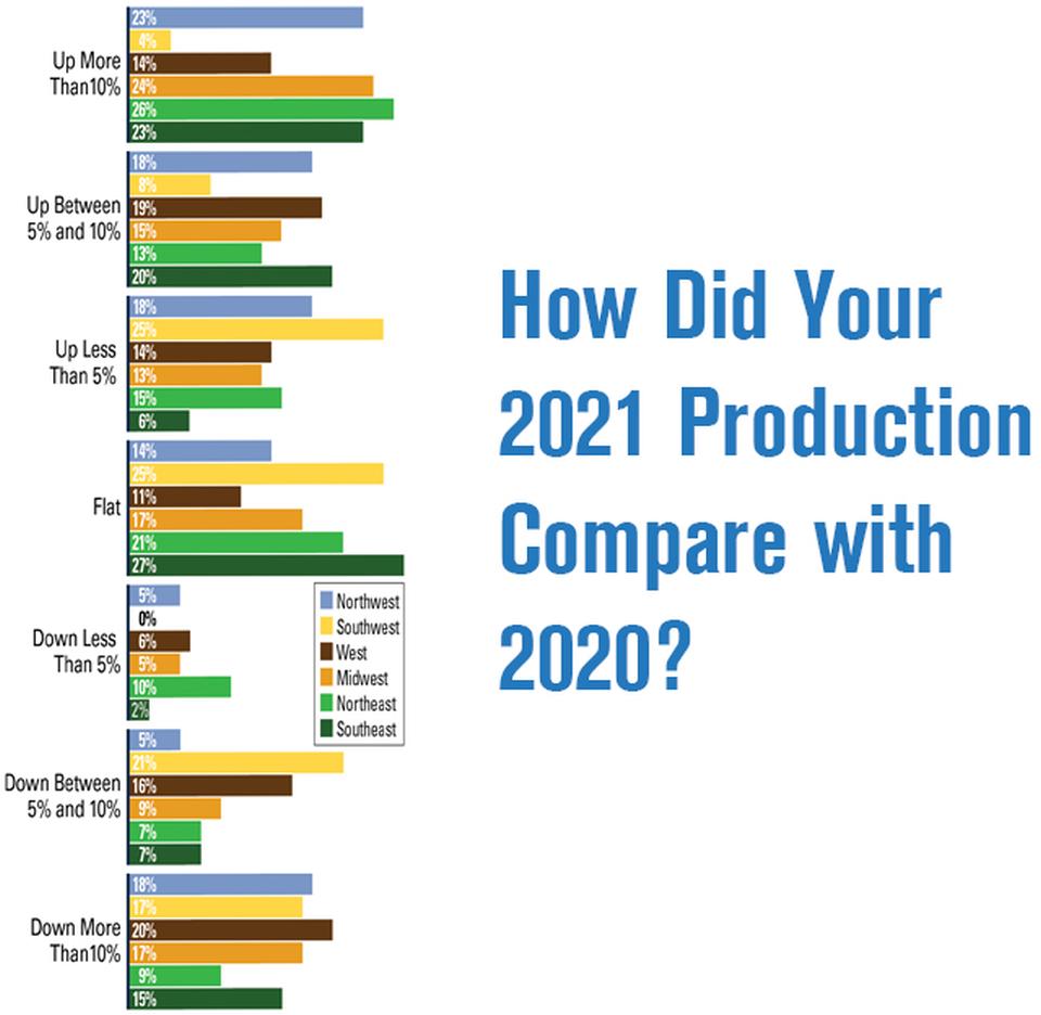 2022 State of the Vegetable Industry survey results on year-over-year production trends