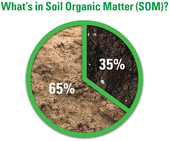 Pie chart explaining the breakdown of soil organic matter