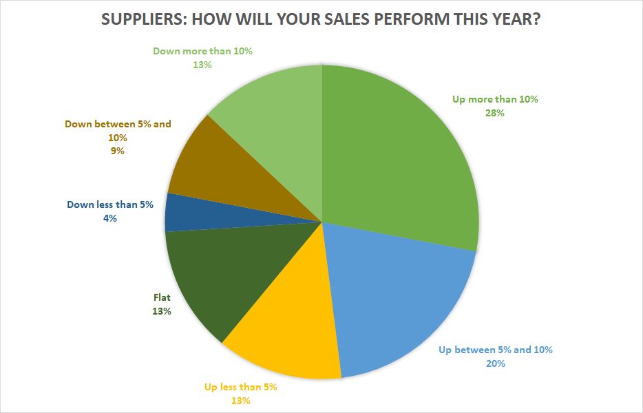 SOI 2022 Supplier sales performance