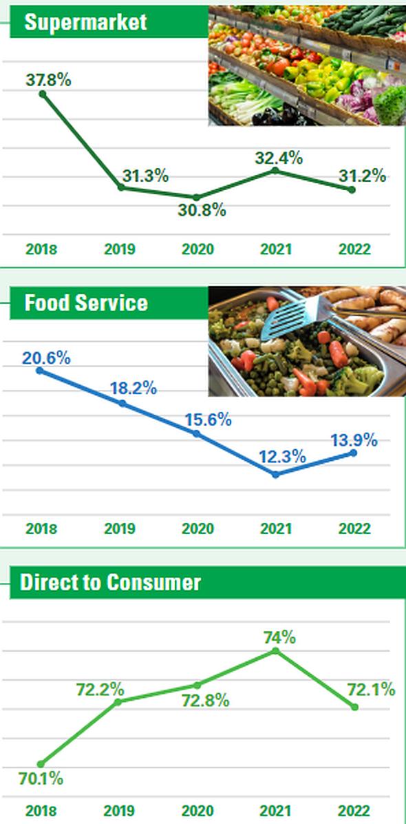 Vegetable operation customer trends chart