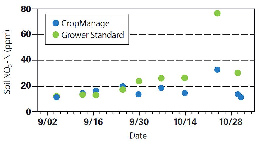 CropManage tool results graphic