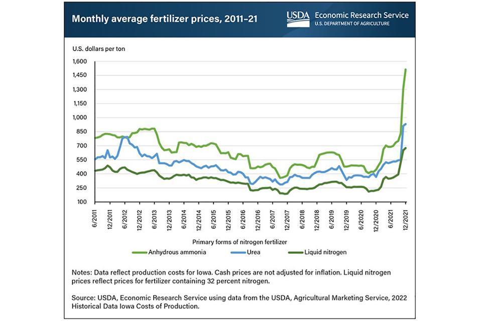 USDA chart tracking fertilizer prices for the last decade