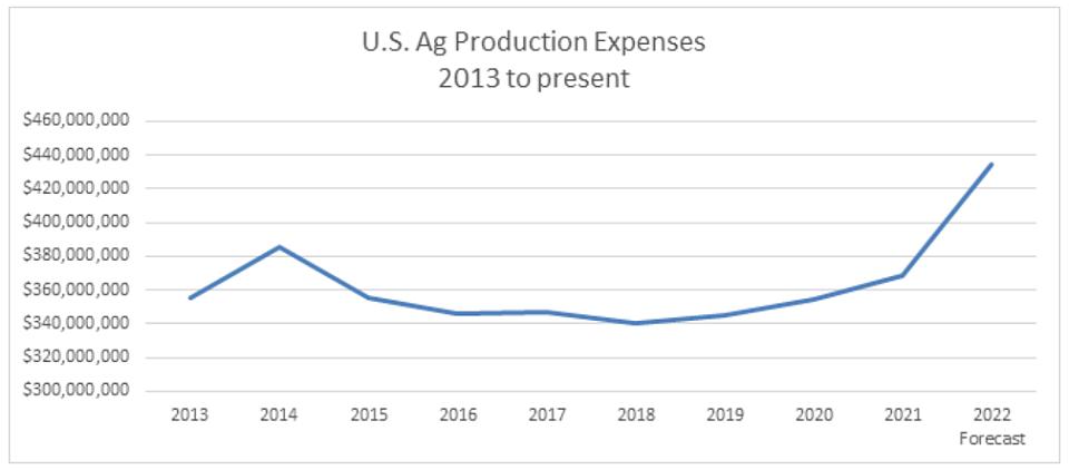 U.S. ag production prices chart 2013 to 2022