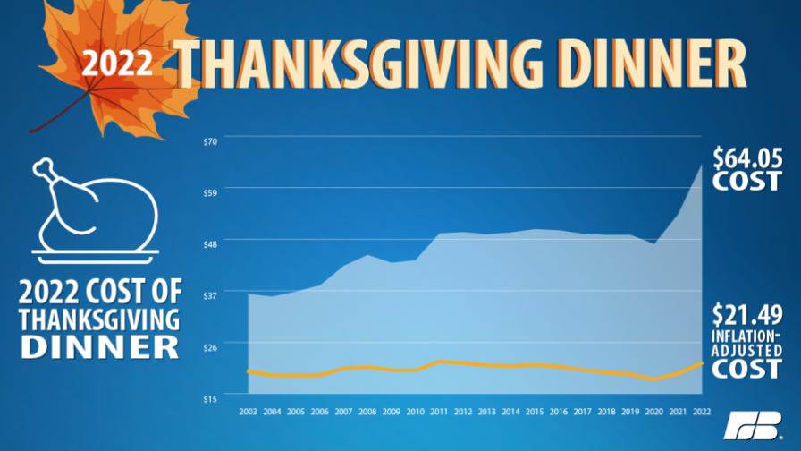 American Farm Bureau Thanksgiving price survey chart for 2022
