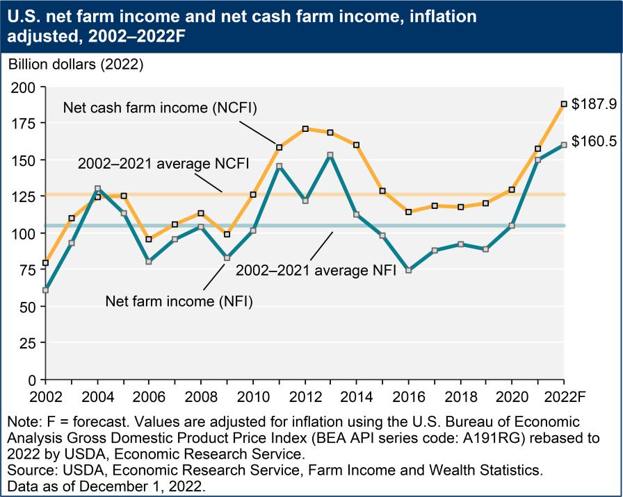 Net farm income comparison data chart from USDA