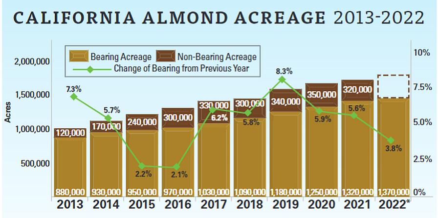 California almond acreage growth chart
