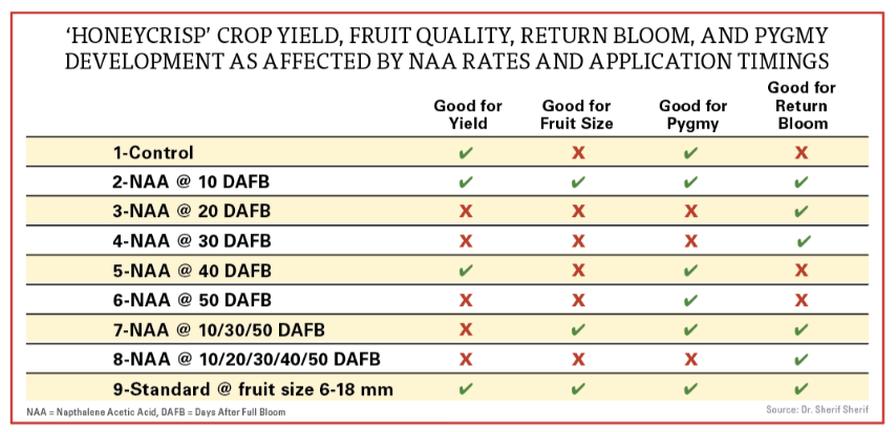 Chart of NAA PGR application rates for Honeycrisp Apples