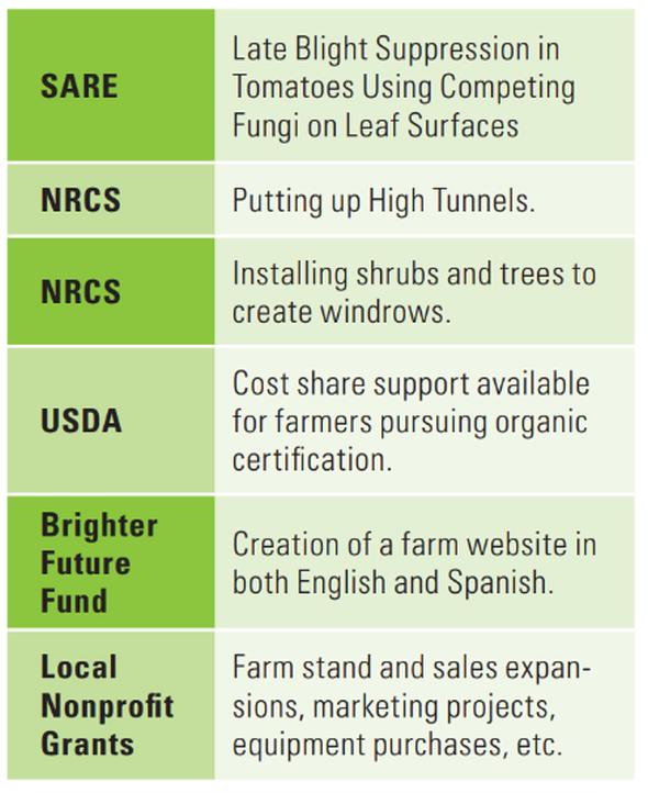 Farm grant programs chart