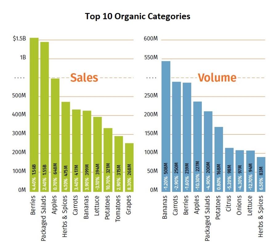 State of Organic Produce 2022 top 10 chart